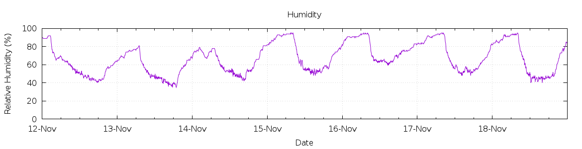 [7-day Humidity]