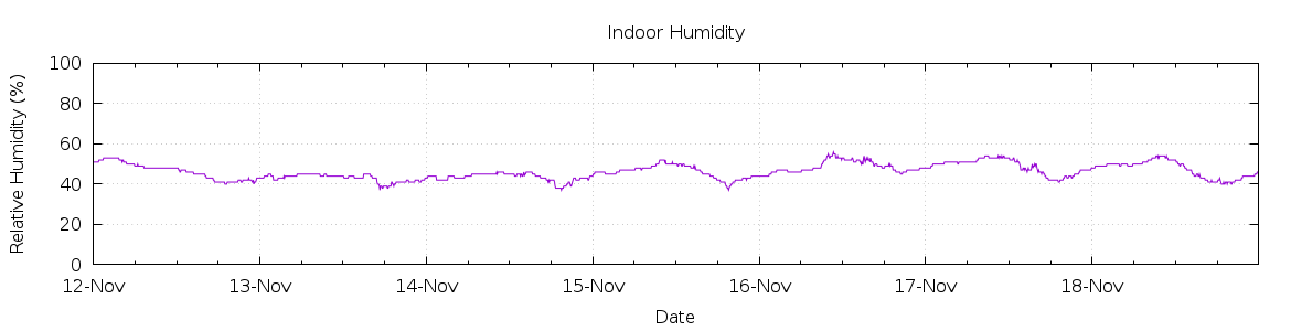 [7-day Humidity]