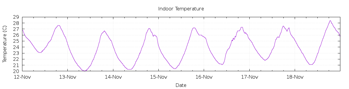 [7-day Indoor Temperature]