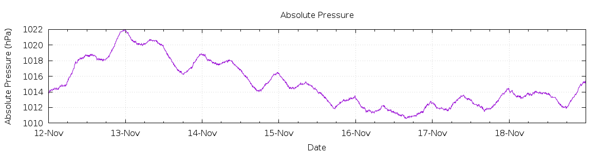 [7-day Pressure]