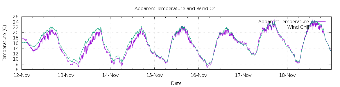 [7-day Apparent Temperature and Wind Chill]