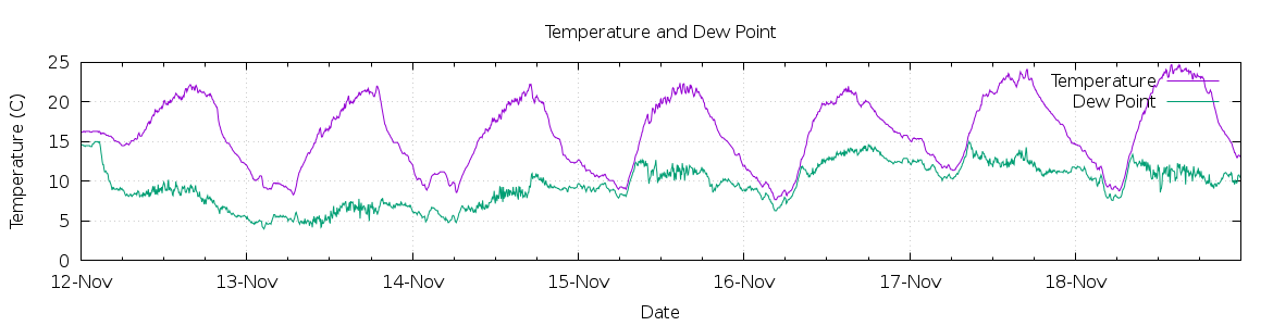 [7-day Temperature and Dew Point]