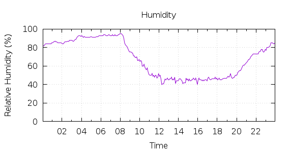 [1-day Humidity]