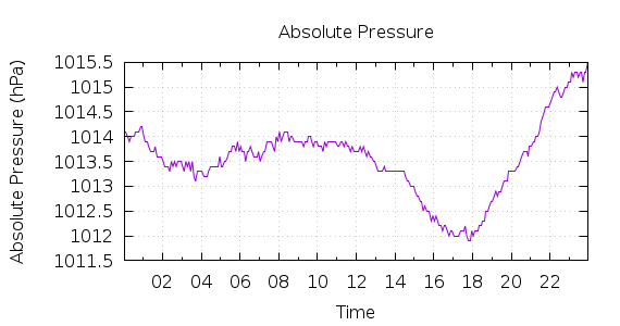 [1-day Pressure]