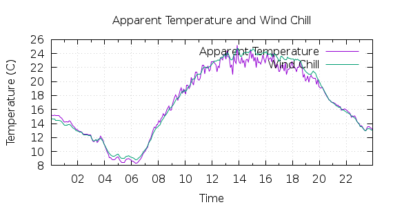 [1-day Apparent Temperature and Wind Chill]