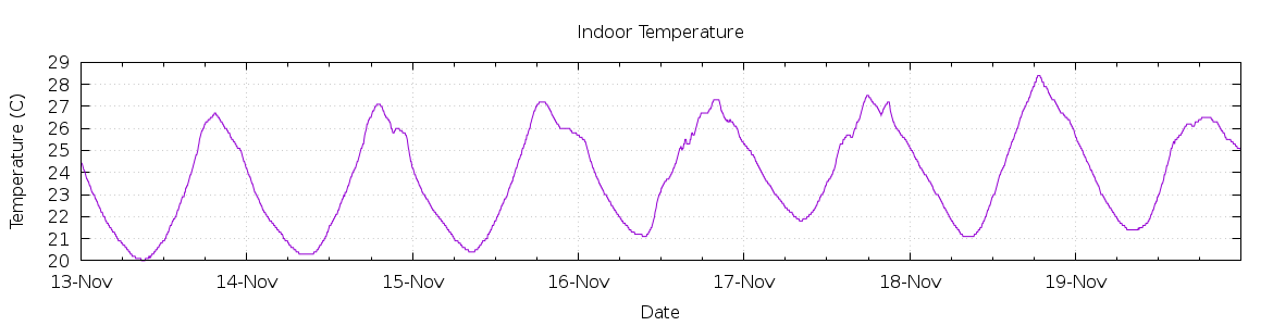 [7-day Indoor Temperature]