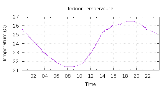 [1-day Indoor Temperature]