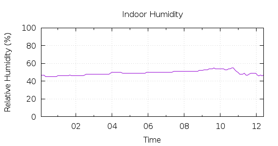 [1-day Humidity]