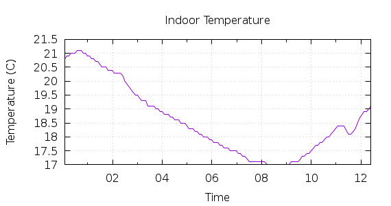 [1-day Indoor Temperature]