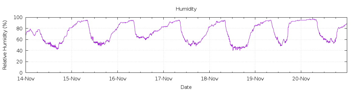 [7-day Humidity]