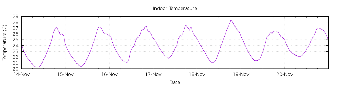 [7-day Indoor Temperature]