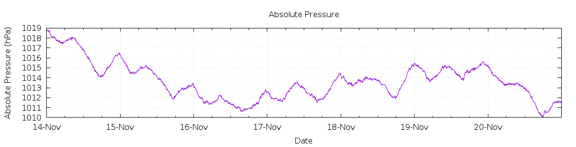 [7-day Pressure]