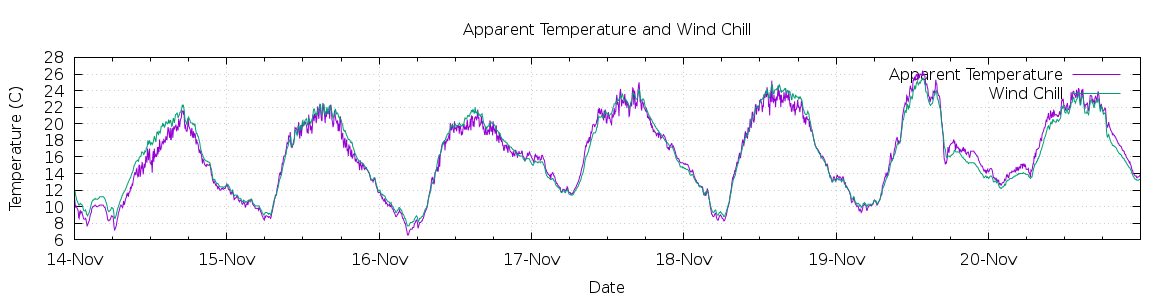 [7-day Apparent Temperature and Wind Chill]