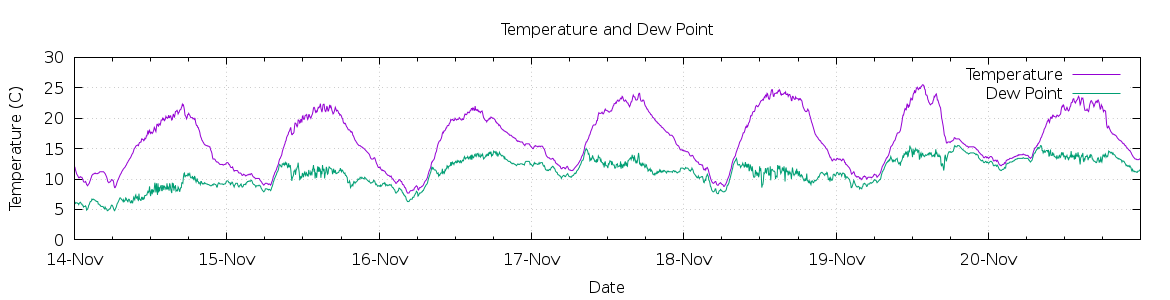 [7-day Temperature and Dew Point]