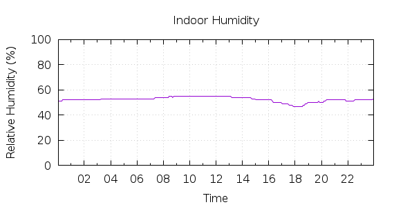 [1-day Humidity]