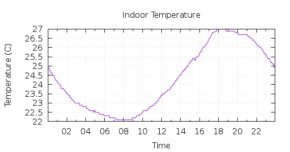 [1-day Indoor Temperature]