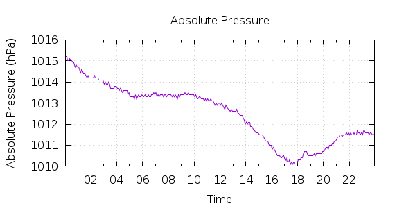 [1-day Pressure]