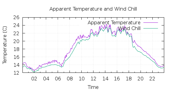 [1-day Apparent Temperature and Wind Chill]