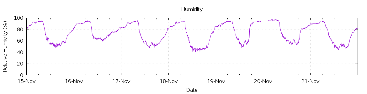 [7-day Humidity]