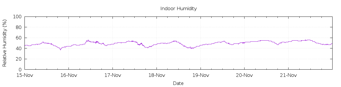 [7-day Humidity]