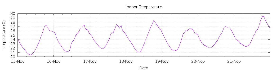 [7-day Indoor Temperature]