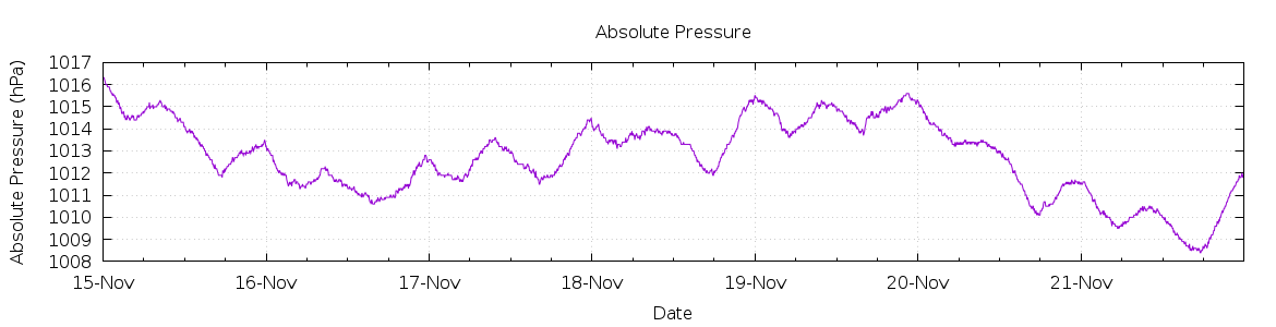 [7-day Pressure]