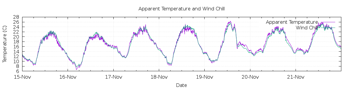 [7-day Apparent Temperature and Wind Chill]