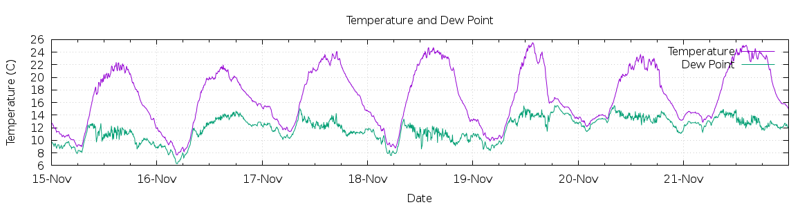 [7-day Temperature and Dew Point]