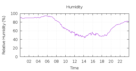 [1-day Humidity]