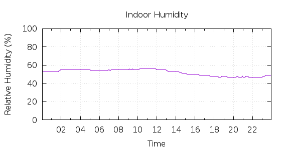 [1-day Humidity]