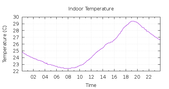 [1-day Indoor Temperature]