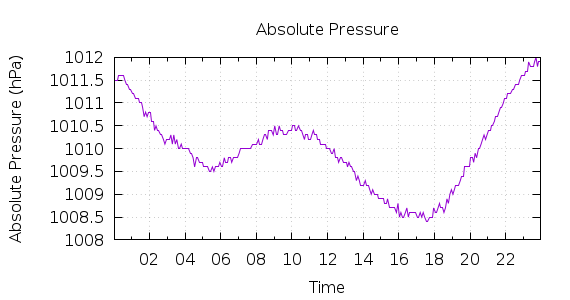 [1-day Pressure]