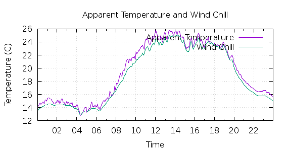 [1-day Apparent Temperature and Wind Chill]