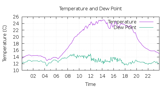 [1-day Temperature and Dew Point]