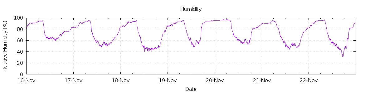 [7-day Humidity]