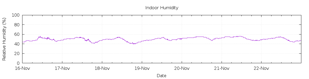 [7-day Humidity]