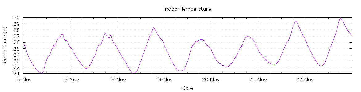 [7-day Indoor Temperature]