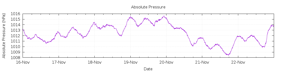 [7-day Pressure]