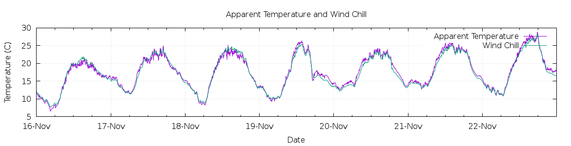 [7-day Apparent Temperature and Wind Chill]