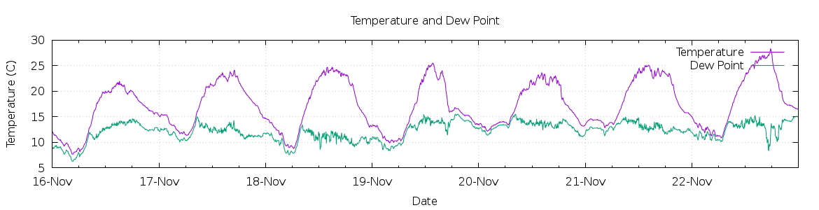 [7-day Temperature and Dew Point]