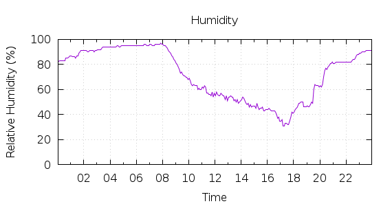 [1-day Humidity]