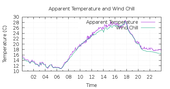 [1-day Apparent Temperature and Wind Chill]