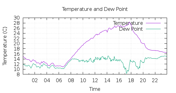 [1-day Temperature and Dew Point]