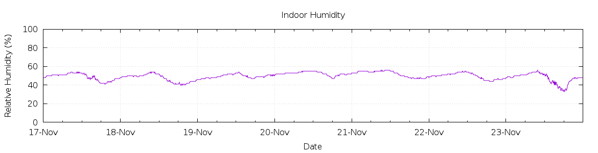 [7-day Humidity]