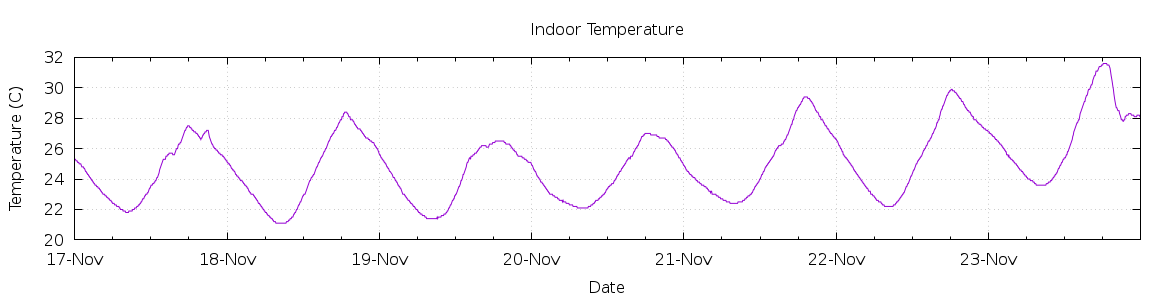 [7-day Indoor Temperature]