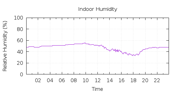 [1-day Humidity]