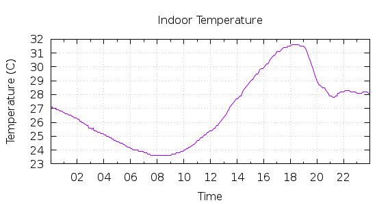 [1-day Indoor Temperature]