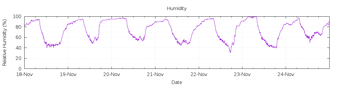 [7-day Humidity]