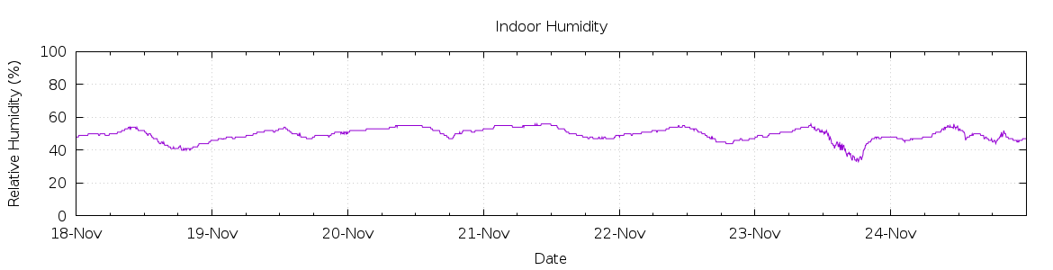 [7-day Humidity]