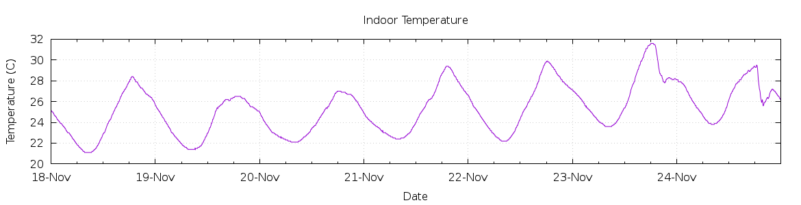 [7-day Indoor Temperature]